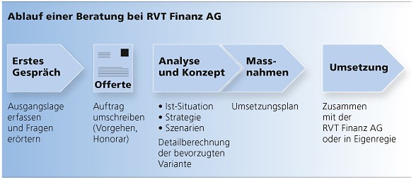 Unabhängige Pensionsplanung