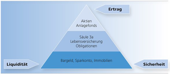 Grafik Vermögensverwaltung